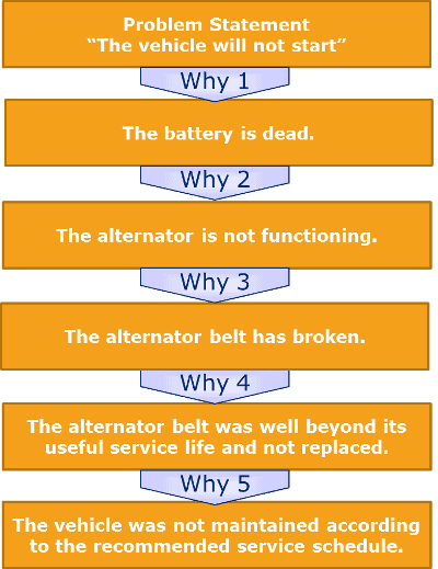 5 Whys Template And Root Cause Analysis Genroe