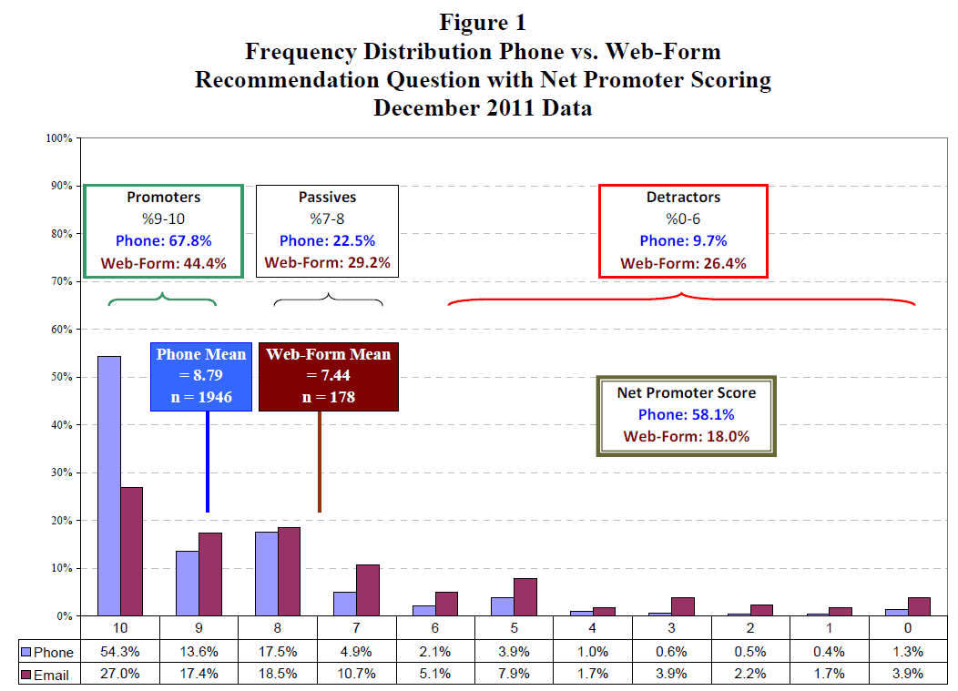 More Proof (if you needed it): Take Care When Comparing Net Promoter® Numbers