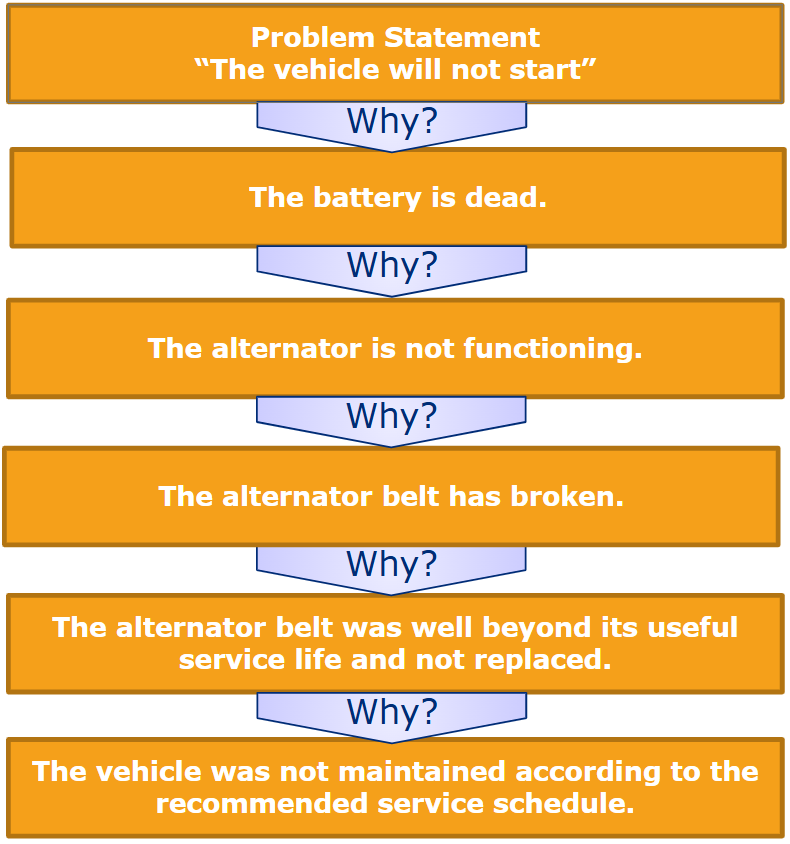 5 Whys Root Cause Analysis Template and Process