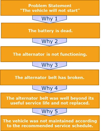 5-whys-root-cuase-process