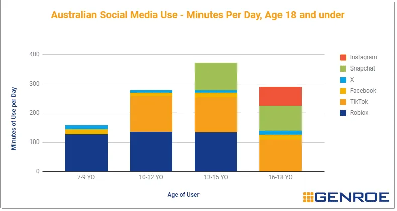 Australian Social Media Use minutes of use per day 18 and Under, Social Media Use – Minutes of User Per Day, Age 18 and…