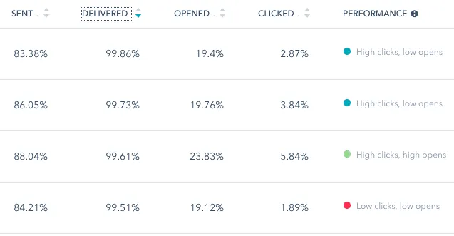 email open rates and click-through rates