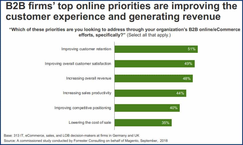 B2B business goals: more revenue and customer retention