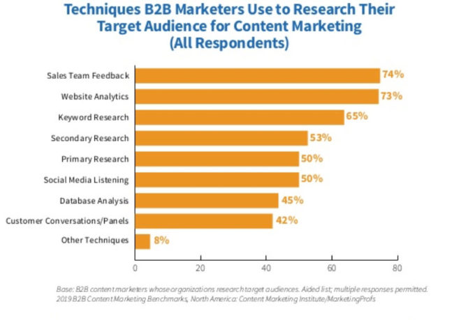 B2B buyer persona research options