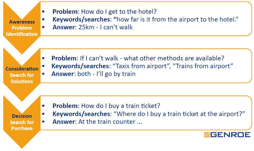 Buyer's journey problems example for a trip to a new city