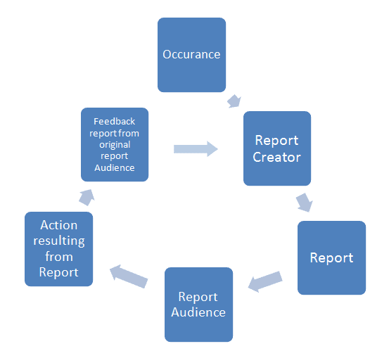 Understanding the value of Closed Loop Reporting