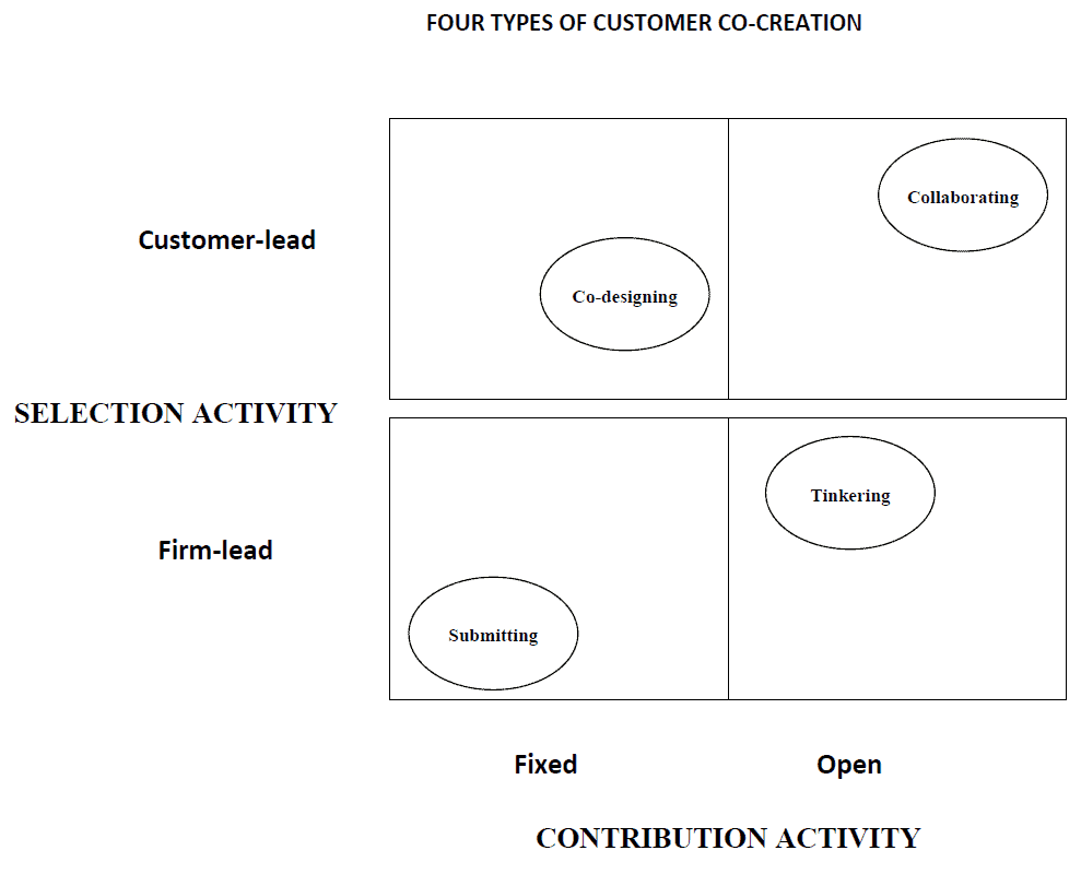 4 ways to involve your customers in new product development
