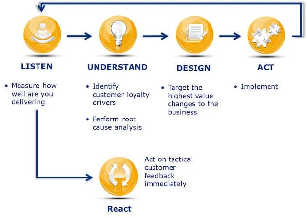 customer-feedback-process