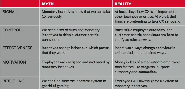 CX incentive myths