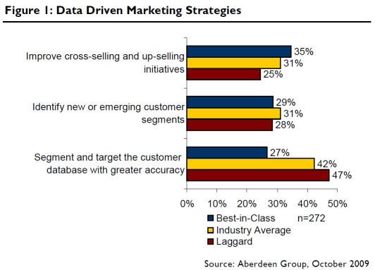 Customer Retention: You already have enough segmentation, take action!