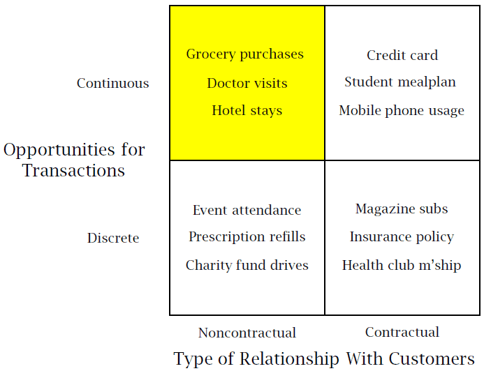 Calculating Customer Life Time Value in Retail Settings