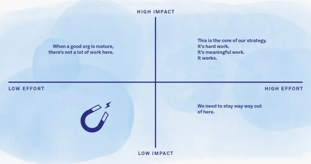 prioritisation matrix