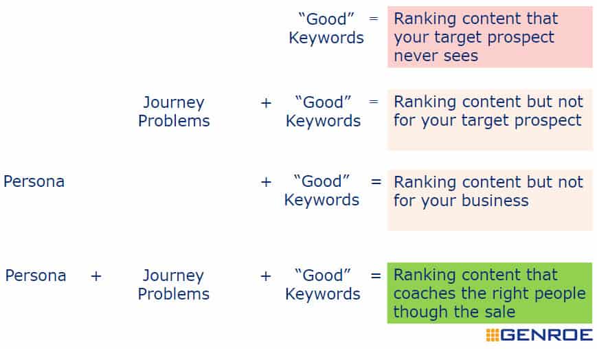 It's not all about good keywords — relevant journey problems for relevant personas