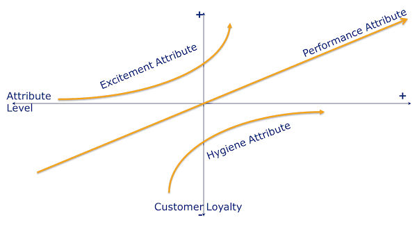 Revolutionize Your Customer Experience with Kano Model Analysis and NPS