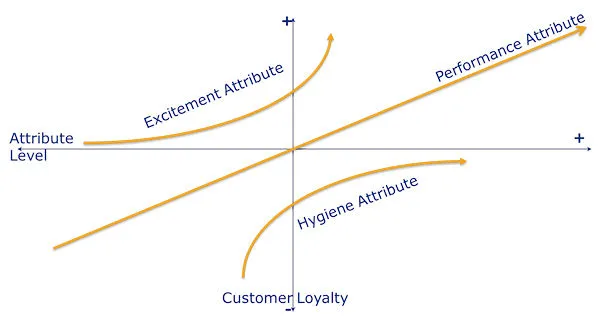 Visual Demonstration of Kano Analysis Attributes