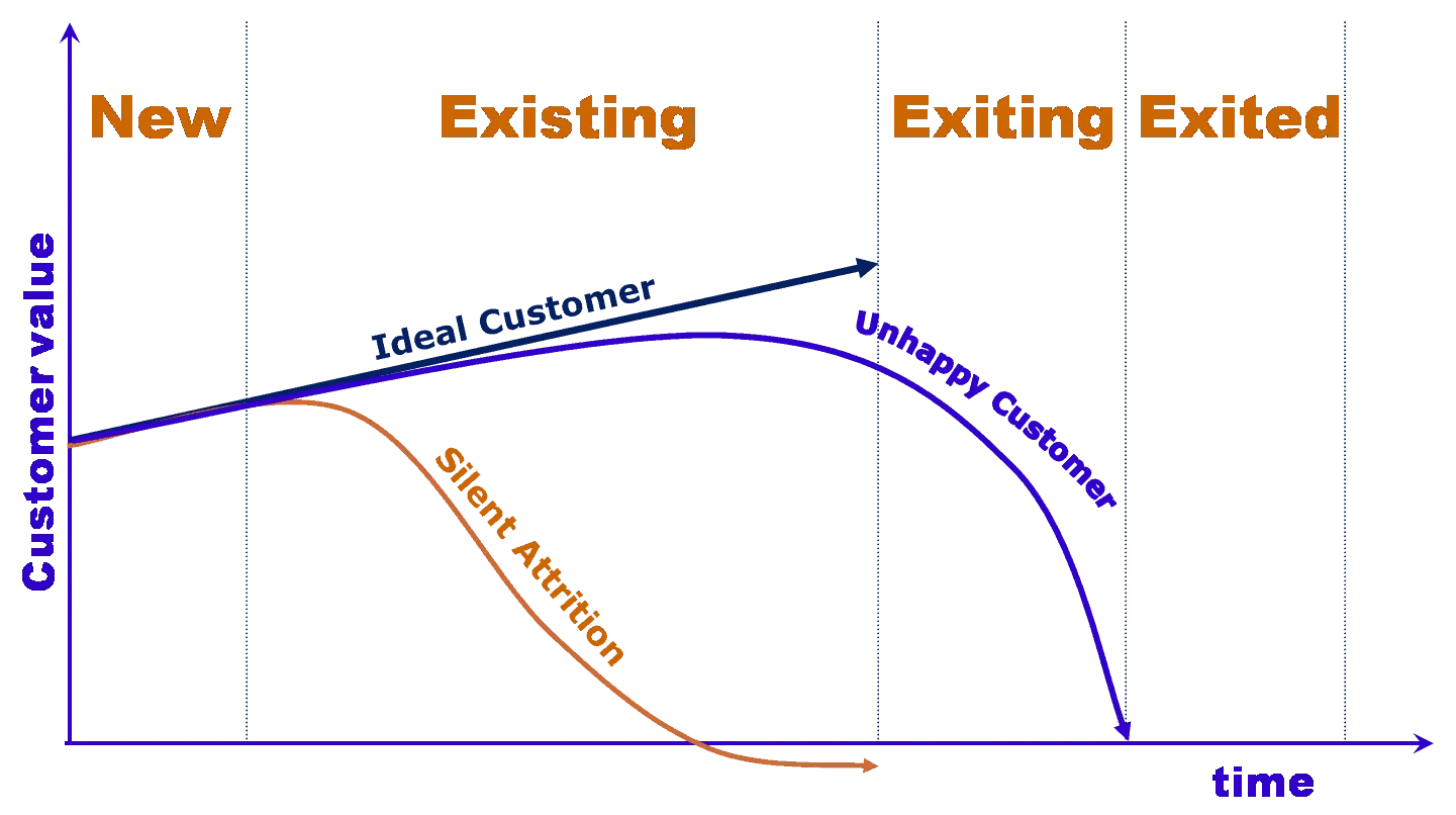 The Customer Lifecycle