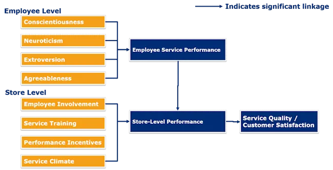 Link between performance incentives and service quality