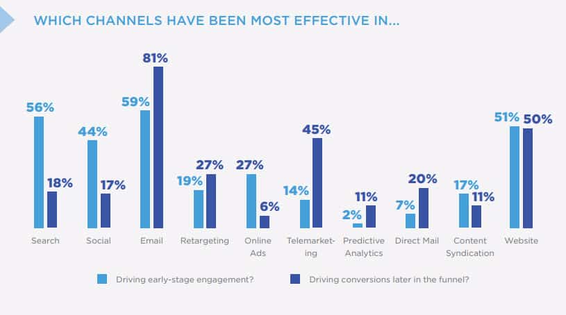 Most effective B2B marketing channels for different goals
