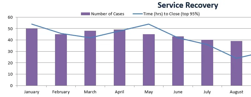 net promoter service recovery chart