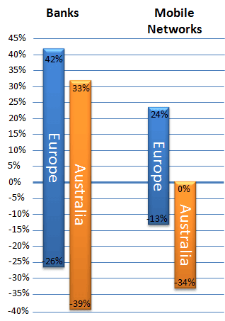 Australia vs Europe NPS benchmarks chart