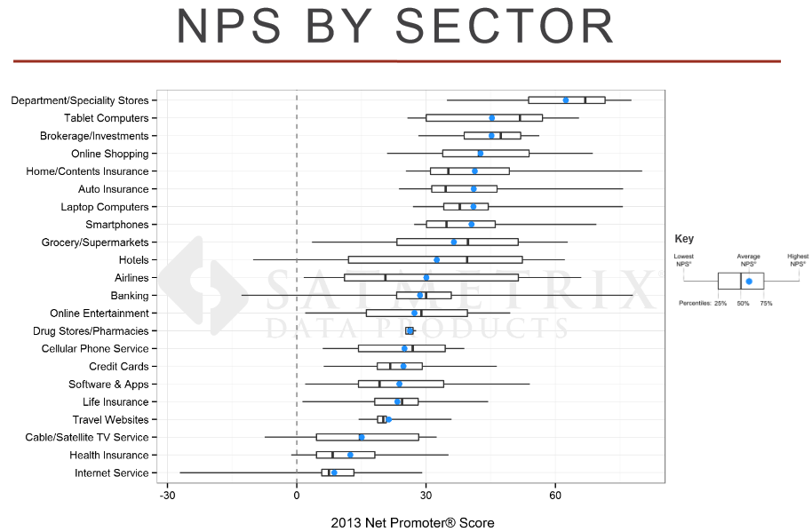 NPS by industry sector — 2013 Satmetrix data
