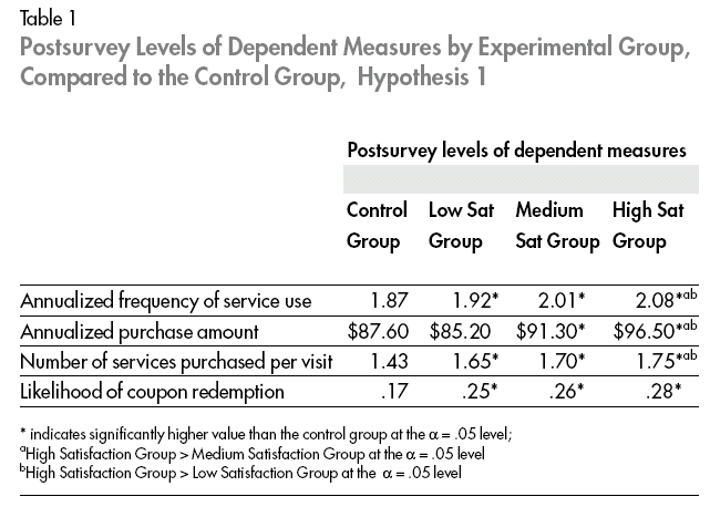How customer surveys can affect customer purchase behaviors