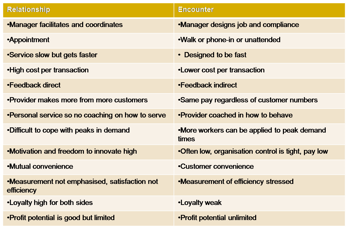 Net Promoter Score® (NPS®) and service delivery styles