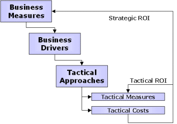 7 Steps to Measuring the Right Marketing ROI