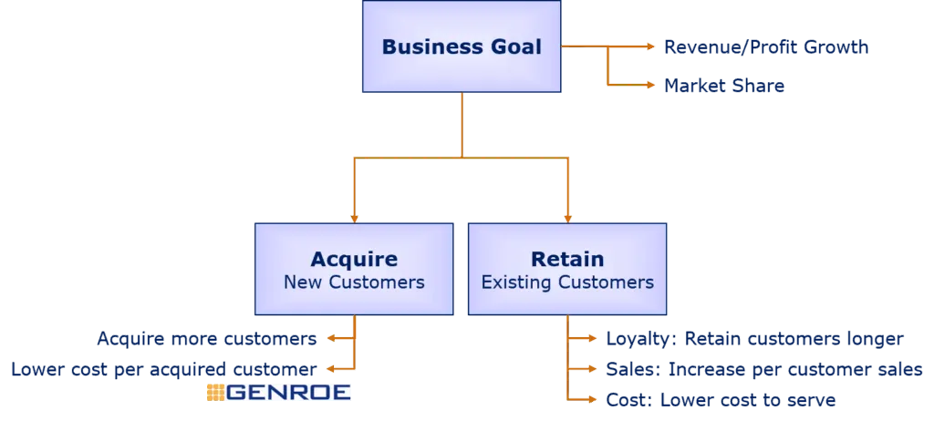 The only ways to drive business value - revenue, profit, market share.