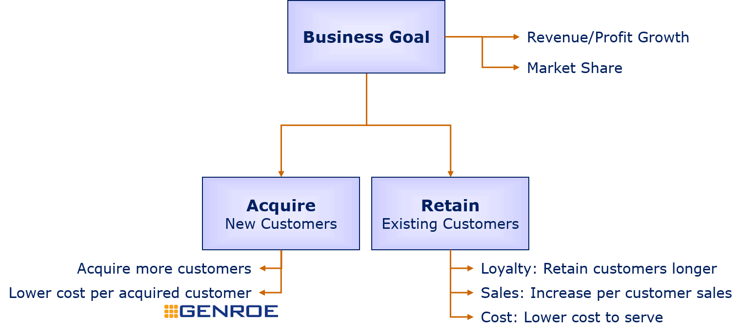 The Only 3 Strategies that Increase Customer Value