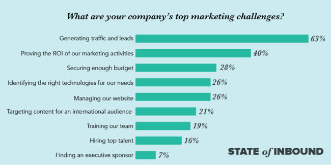 Top marketing challenges for B2B SMEs