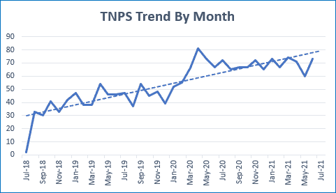 Zip Water UK NPS trend chart