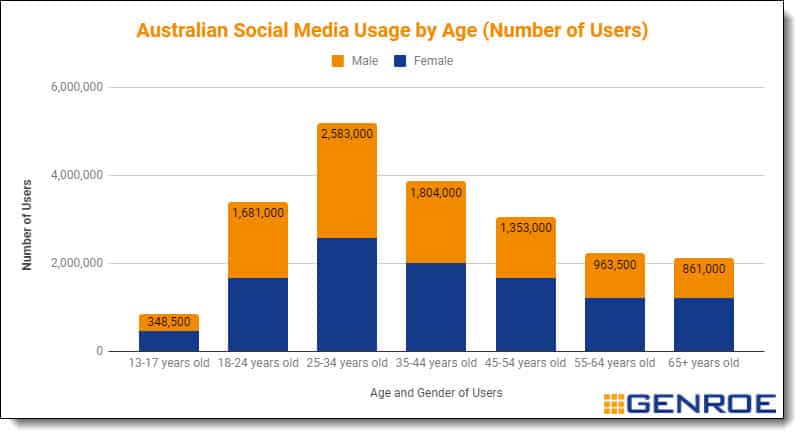 Social Media Statistics For Australia Updated July 2022 Genroe Free 