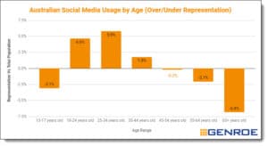 Social Media Statistics For Australia (Updated August 2024) Genroe