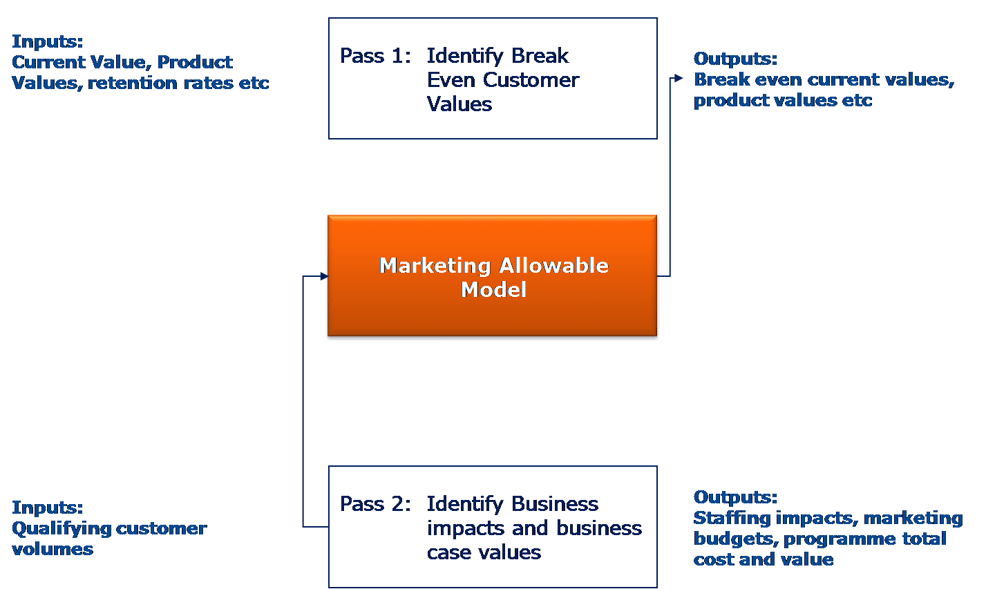 Marketing Allowable: How much should marketing spend?