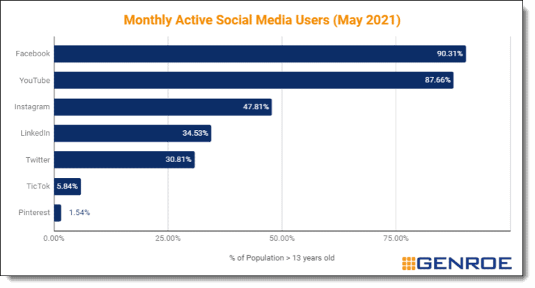 Social Media Statistics For Australia (Updated July 2021) - Genroe