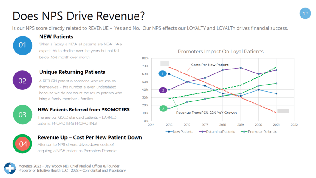 Urgent Care group Intuitive Health LLC found that lifting NPS reduced the cost of customer acquisition by 80%