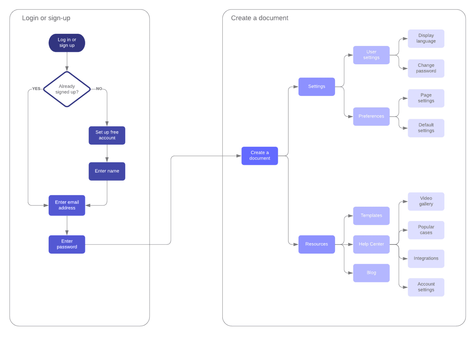 Customer Journey Vs User Journey Vs Buyer Journey